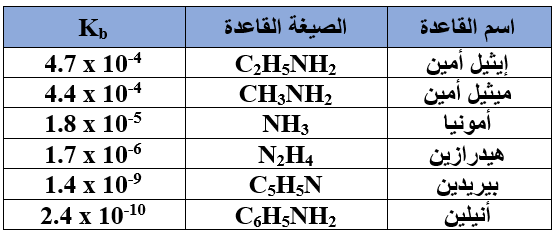 ثوابت تأين القواعد الضعيفة